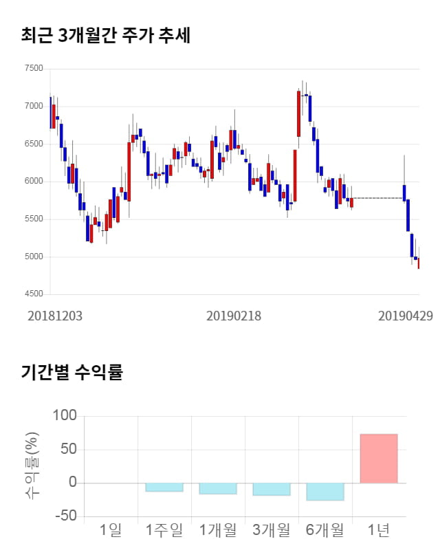 앤디포스, 전일 대비 약 8% 상승한 5,390원