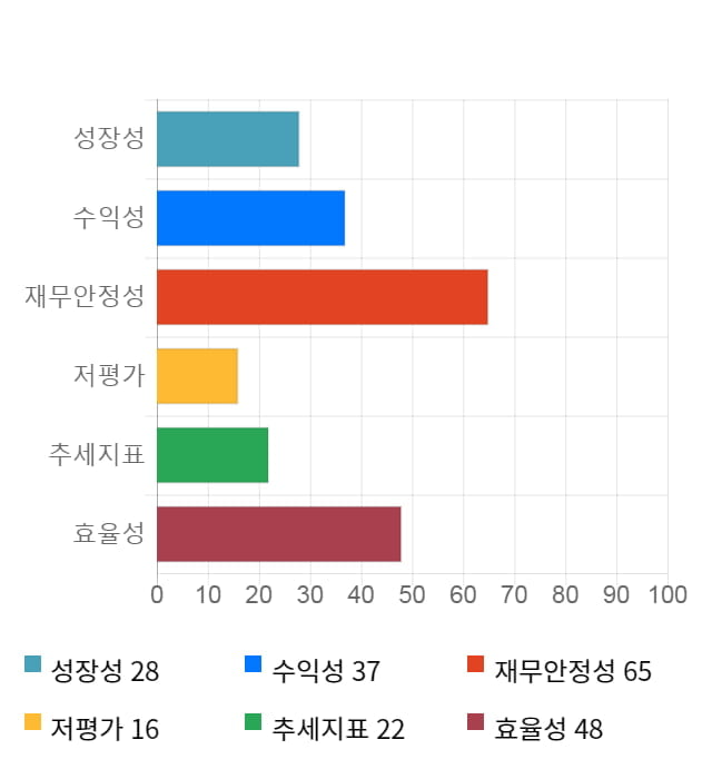 앤디포스, 전일 대비 약 8% 상승한 5,390원