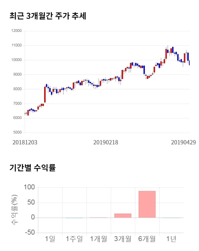 가온미디어, 전일 대비 약 9% 상승한 11,100원