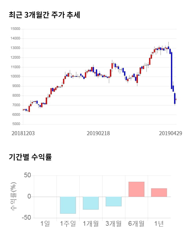 자이글, 전일 대비 약 7% 상승한 8,760원