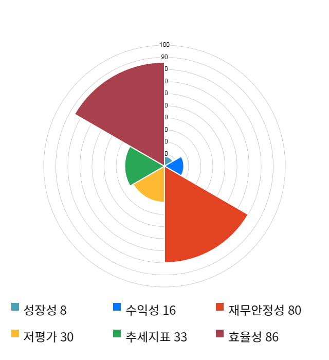 자이글, 전일 대비 약 7% 상승한 8,760원