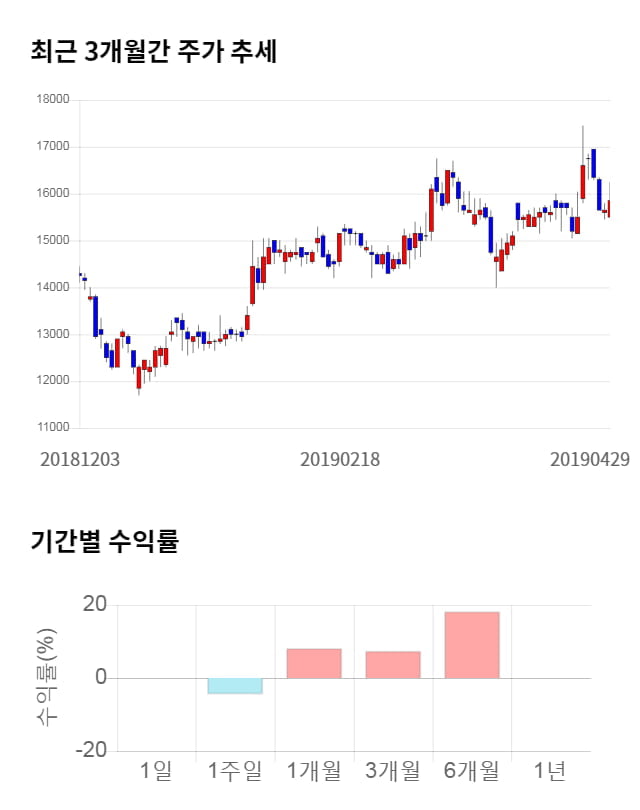 한국유니온제약, 전일 대비 약 4% 상승한 16,450원