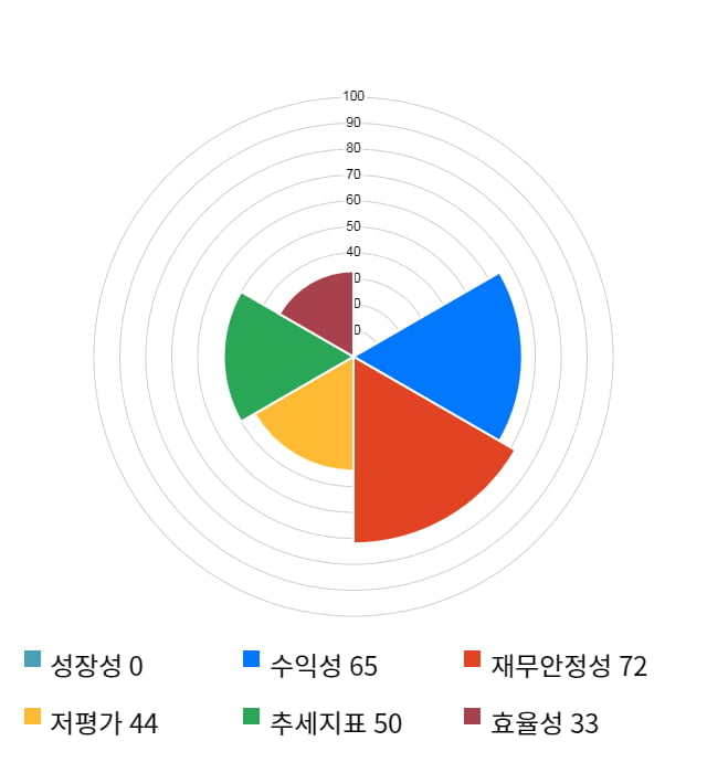 한국유니온제약, 전일 대비 약 4% 상승한 16,450원