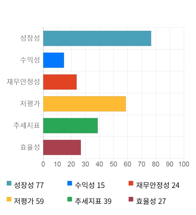 유니온, 전일 대비 약 8% 상승한 4,345원