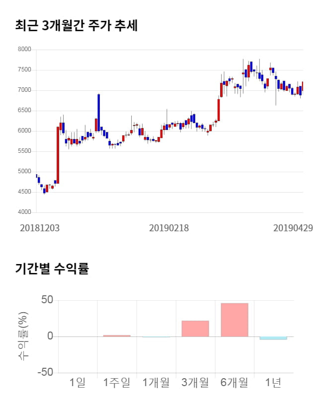 씨앤지하이테크, 전일 대비 약 4% 상승한 7,470원