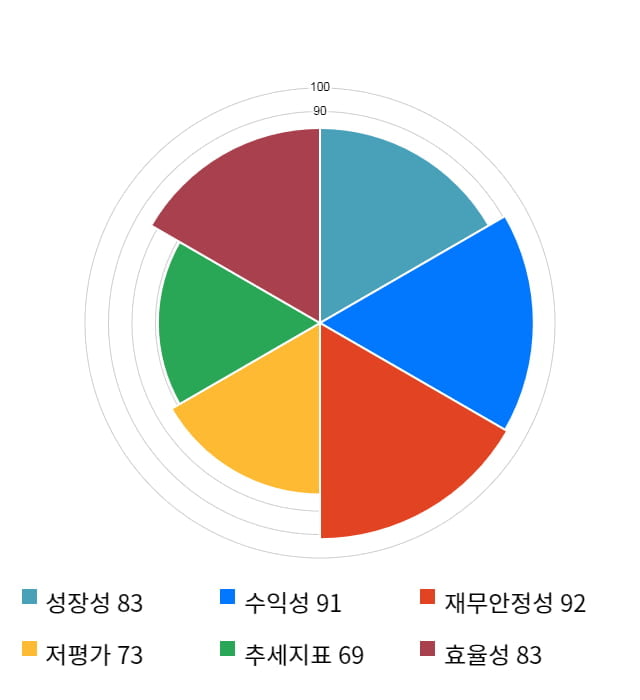 씨앤지하이테크, 전일 대비 약 4% 상승한 7,470원