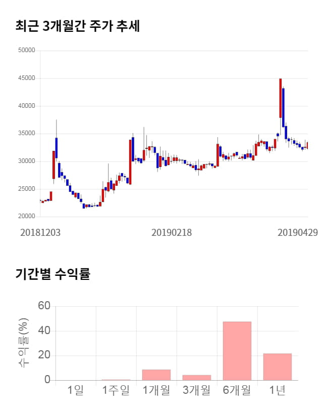 경인전자, 전일 대비 약 8% 상승한 36,000원