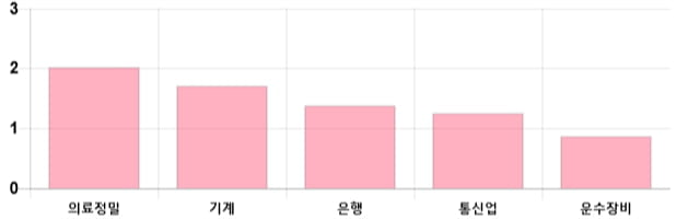 [이 시각 코스피] 코스피 현재 2208.5p 상승 반전