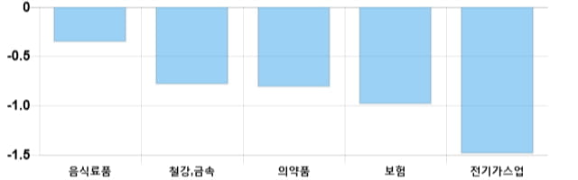 [이 시각 코스피] 코스피 현재 2208.5p 상승 반전