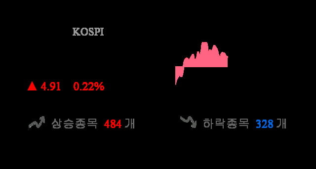 [이 시각 코스피] 코스피 현재 2208.5p 상승 반전