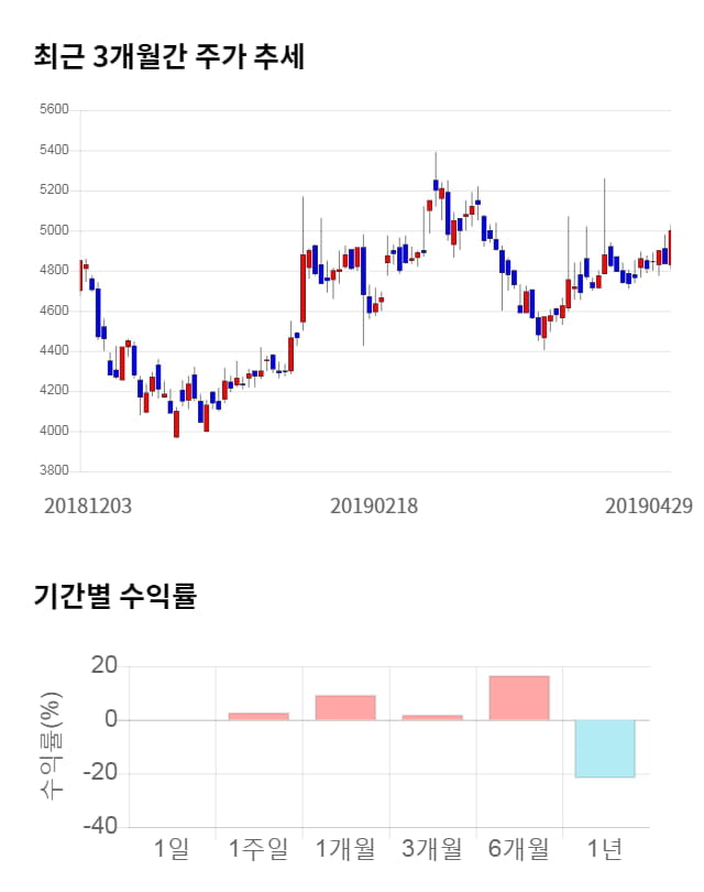 CMG제약, 전일 대비 약 4% 상승한 5,160원