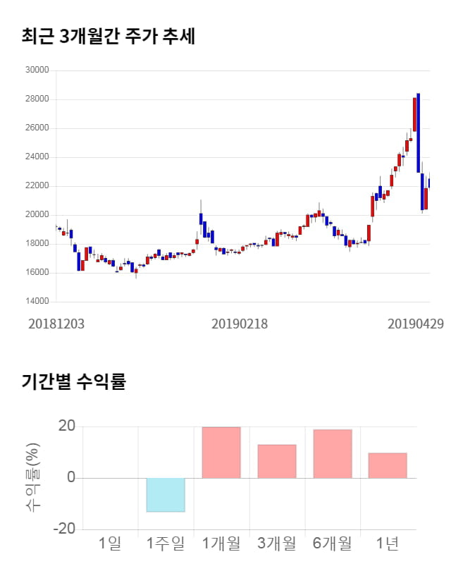 중앙백신, 전일 대비 약 5% 상승한 22,250원