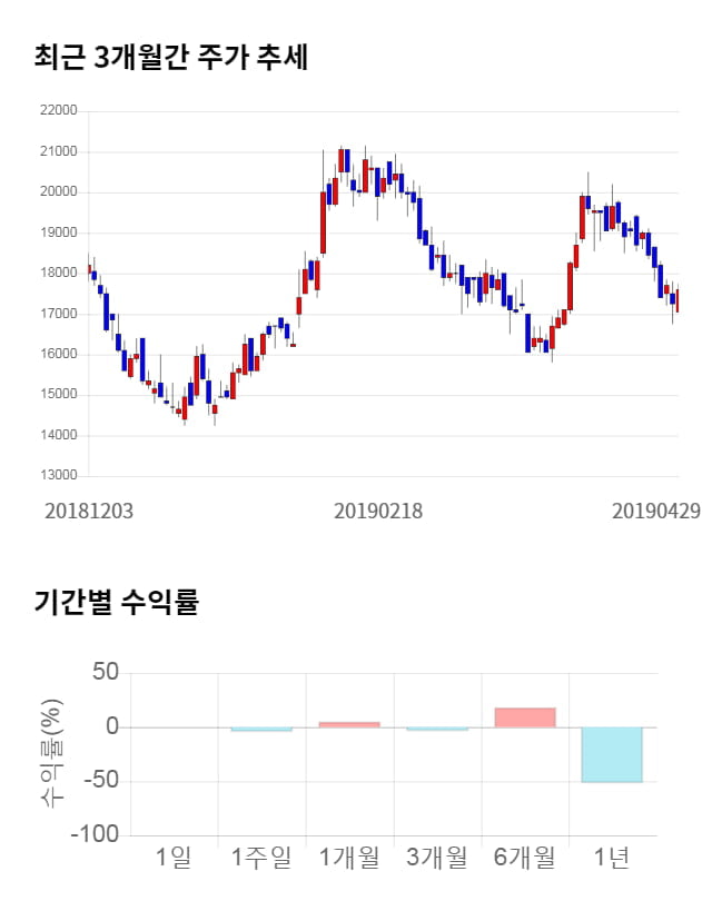 와이엠티, 전일 대비 약 4% 상승한 18,050원