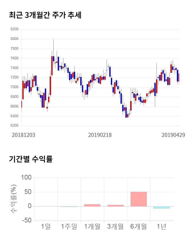 코위버, 전일 대비 약 6% 상승한 7,900원