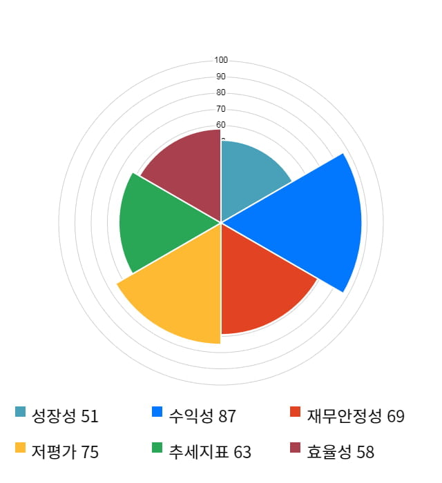 코위버, 전일 대비 약 6% 상승한 7,900원