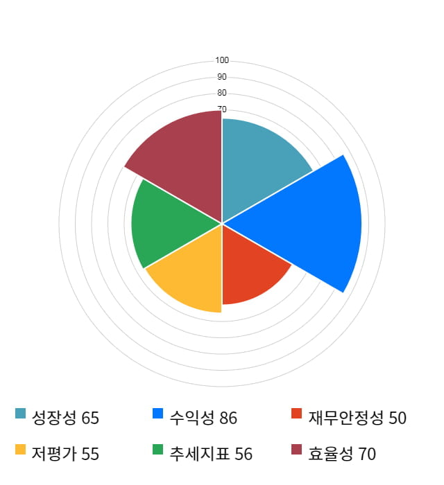 에이치시티, 10% 급등... 전일 보다 910원 상승한 9,750원