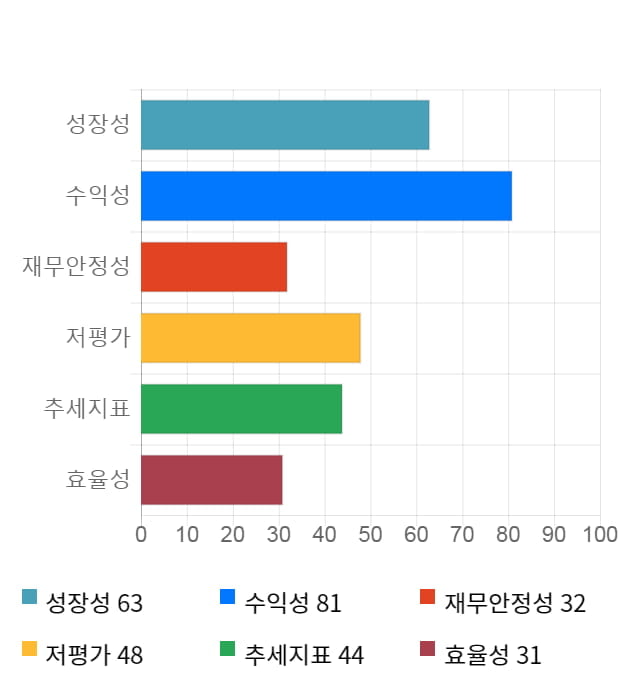 엔에스, 전일 대비 약 6% 상승한 13,150원