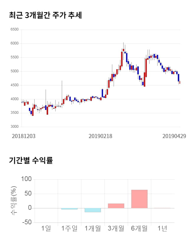 디지캡, 전일 대비 약 5% 상승한 4,700원