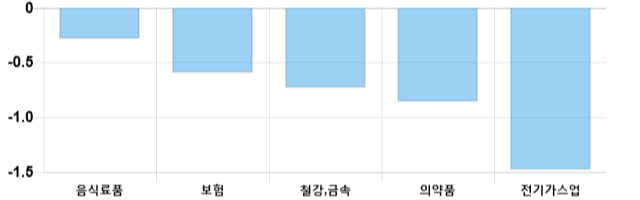 [이 시각 코스피] 코스피 현재 2215.21p 상승 반전