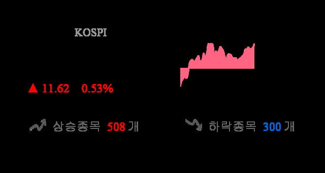 [이 시각 코스피] 코스피 현재 2215.21p 상승 반전