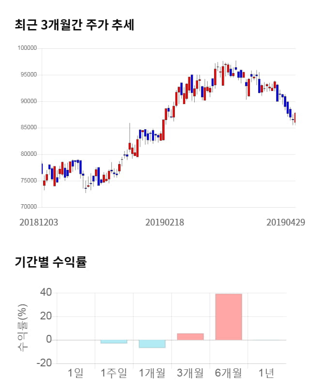 웅진코웨이, 전일 대비 약 7% 하락한 81,500원