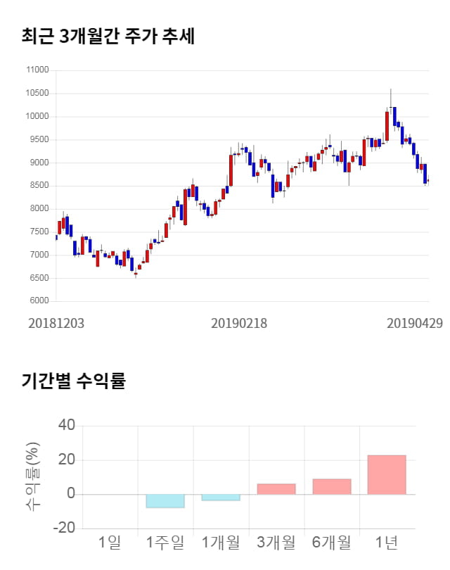 탑엔지니어링, 전일 대비 약 5% 상승한 8,980원