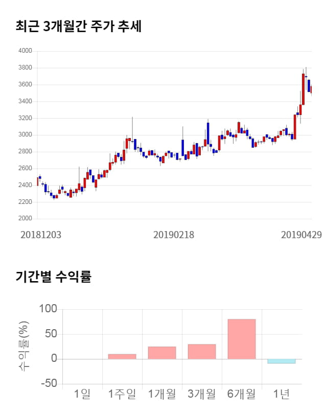 켐트로스, 전일 대비 약 4% 하락한 3,545원