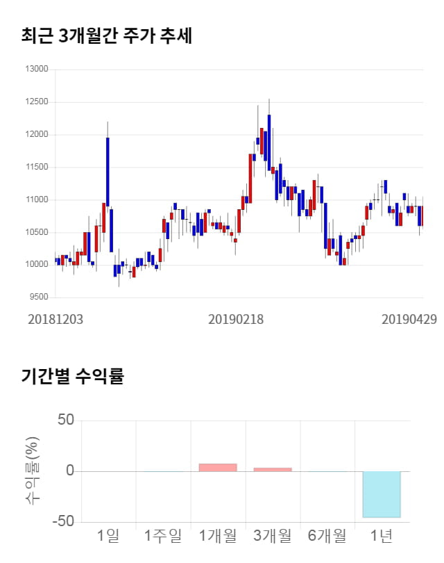 인포마크, 전일 대비 약 3% 하락한 11,250원