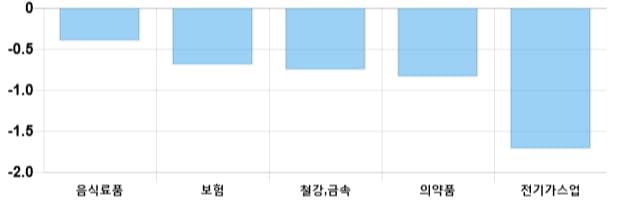 [이 시각 코스피] 코스피 현재 2212.31p 상승 반전