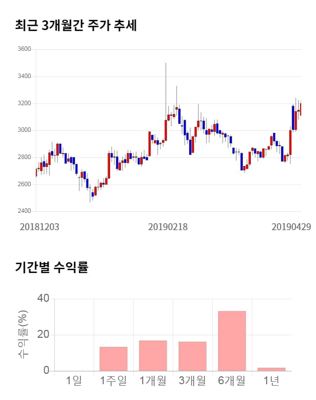 유니온커뮤니티, 5거래일 연속 상승... 전일 대비 3% 상승