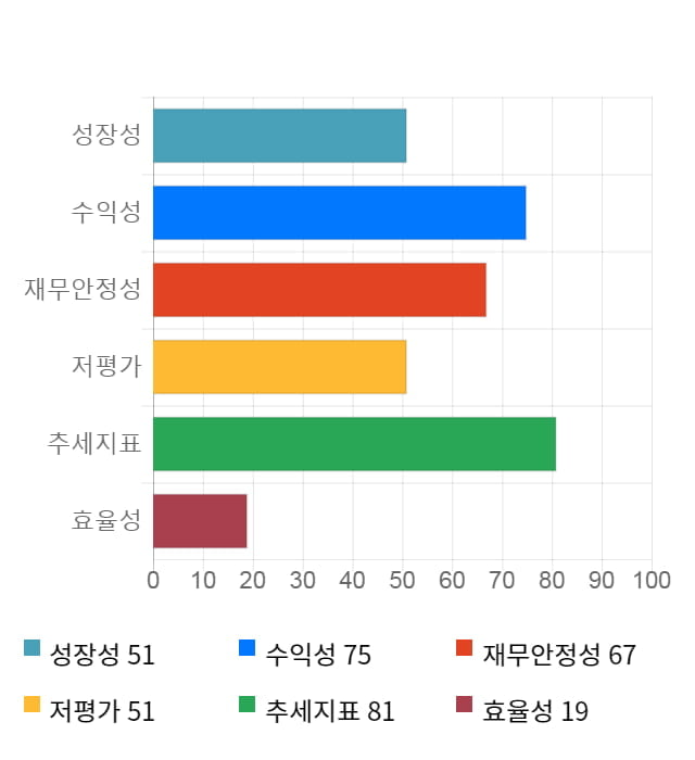 유니온커뮤니티, 5거래일 연속 상승... 전일 대비 3% 상승