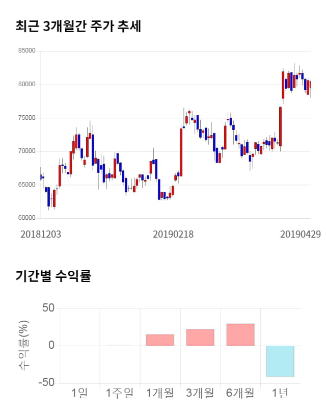 아모레G, 전일 대비 약 3% 상승한 77,500원