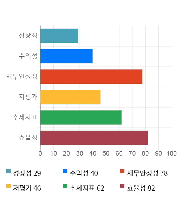 아모레G, 전일 대비 약 3% 상승한 77,500원