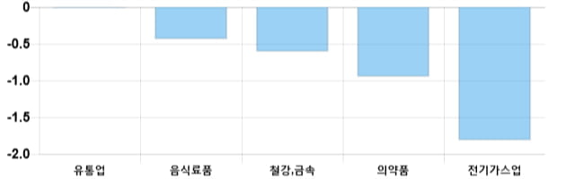 [마감 시황] 코스피 전일 대비 9.16p 상승한 2212.75p에 마감