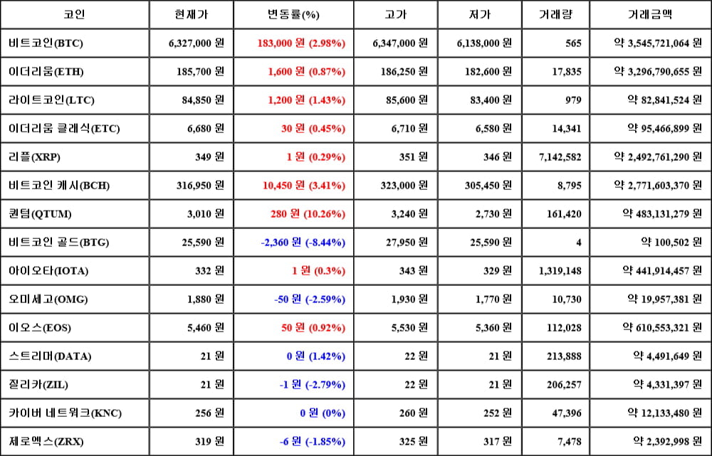 [가상화폐 뉴스] 05월 03일 00시 00분 비트코인(2.98%), 퀀텀(10.26%), 비트코인 골드(-8.44%)