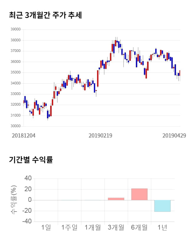 한국항공우주, 전일 대비 약 7% 하락한 32,750원