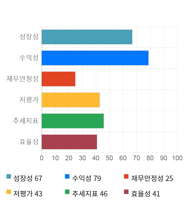 한국항공우주, 전일 대비 약 7% 하락한 32,750원