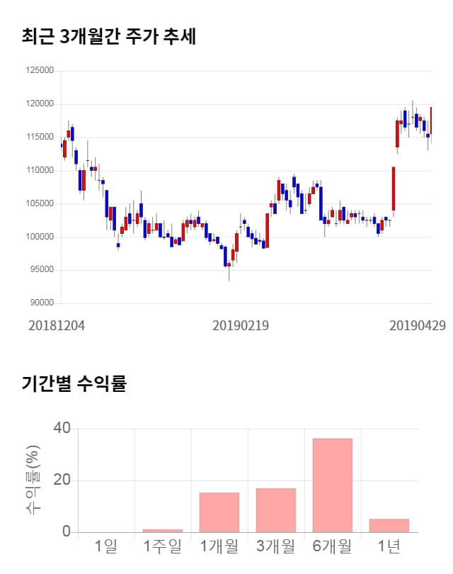 카카오, 전일 대비 약 4% 상승한 127,500원