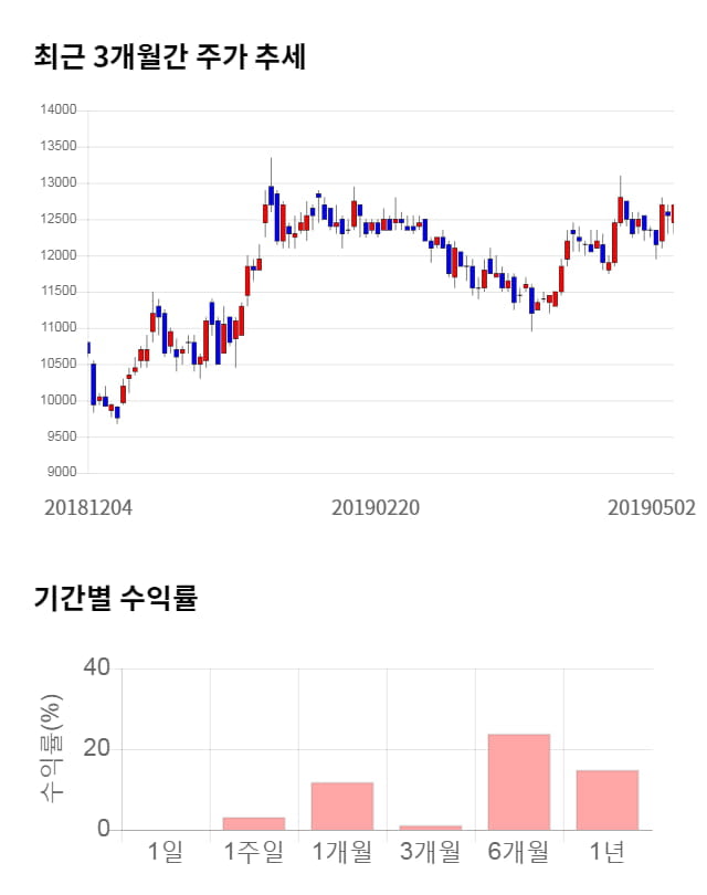 한온시스템, 전일 대비 약 4% 하락한 12,250원