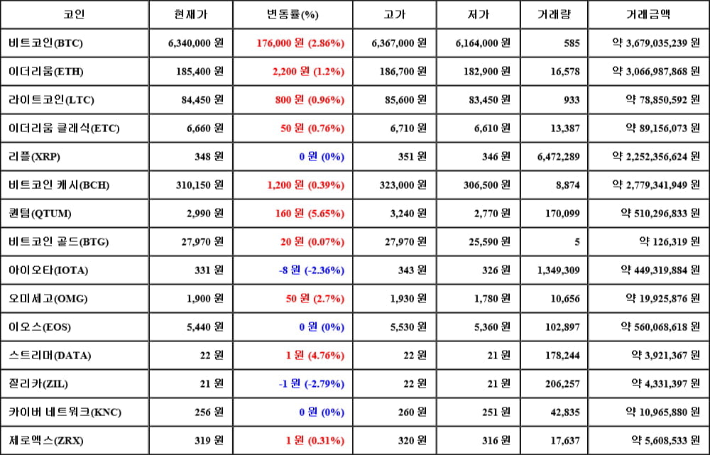 [가상화폐 뉴스] 05월 03일 05시 00분 비트코인(2.86%), 퀀텀(5.65%), 질리카(-2.79%)