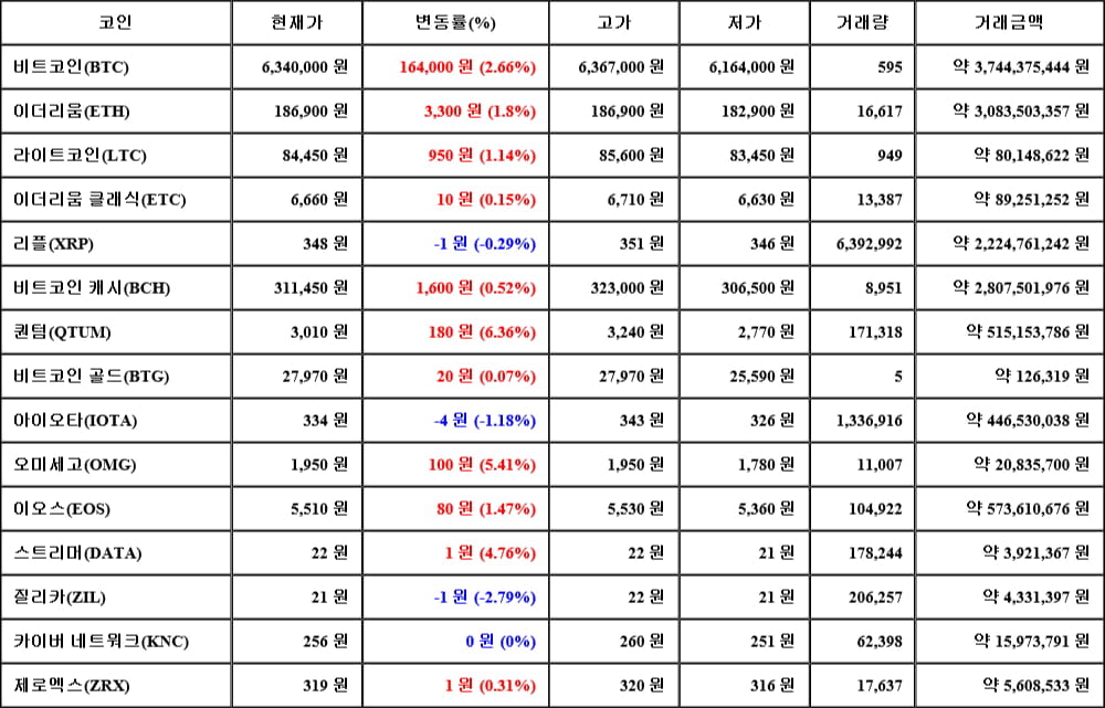 [가상화폐 뉴스] 05월 03일 06시 00분 비트코인(2.66%), 퀀텀(6.36%), 질리카(-2.79%)