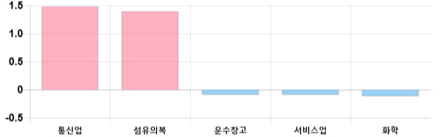 [마감 시황] 코스피 전일 대비 16.43p 하락한 2196.32p에 마감