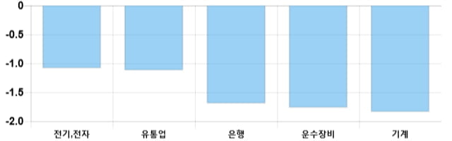 [마감 시황] 코스피 전일 대비 16.43p 하락한 2196.32p에 마감