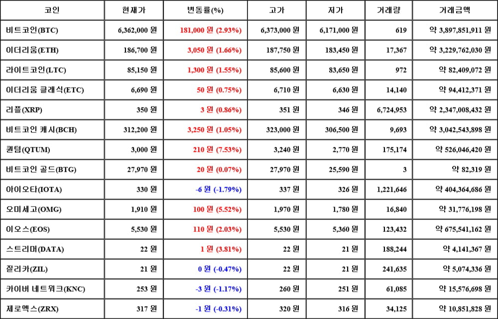 [가상화폐 뉴스] 05월 03일 10시 30분 비트코인(2.93%), 퀀텀(7.53%), 아이오타(-1.79%)