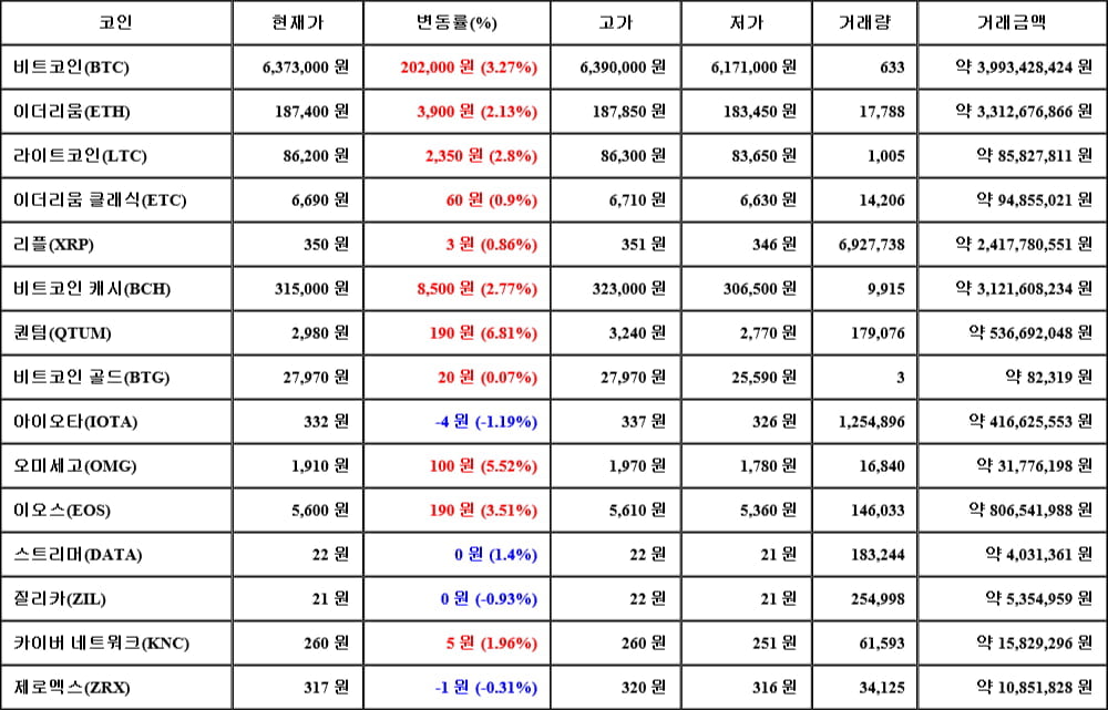 [가상화폐 뉴스] 05월 03일 11시 30분 비트코인(3.27%), 퀀텀(6.81%), 아이오타(-1.19%)