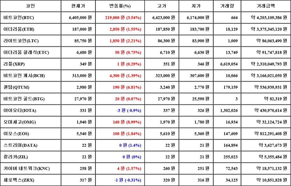 [가상화폐 뉴스] 05월 03일 12시 30분 비트코인(3.54%), 오미세고(8.99%), 아이오타(-0.9%)