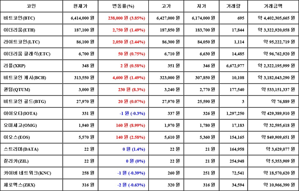 [가상화폐 뉴스] 05월 03일 13시 30분 비트코인(3.85%), 오미세고(8.99%), 제로엑스(-0.63%)