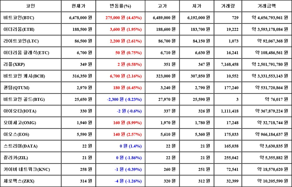 [가상화폐 뉴스] 05월 03일 15시 30분 비트코인(4.43%), 오미세고(8.99%), 비트코인 골드(-8.23%)