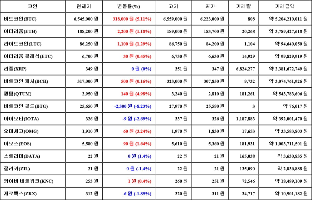 [가상화폐 뉴스] 05월 03일 17시 00분 비트코인(5.11%), 퀀텀(4.98%), 비트코인 골드(-8.23%)