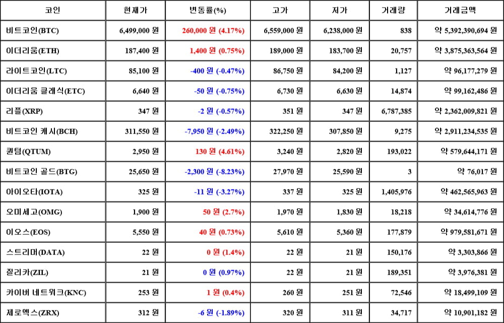 [가상화폐 뉴스] 05월 03일 17시 30분 비트코인(4.17%), 퀀텀(4.61%), 비트코인 골드(-8.23%)